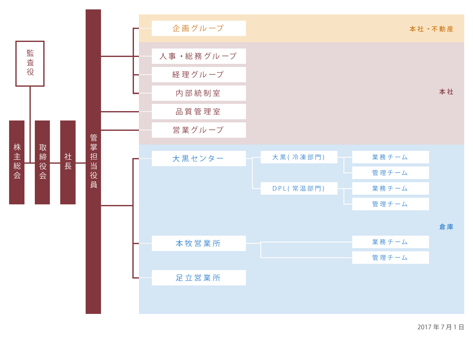 組織図