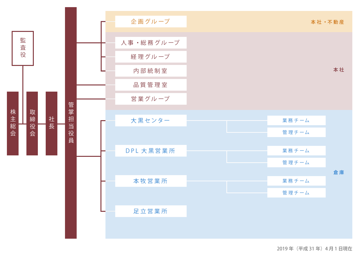組織図