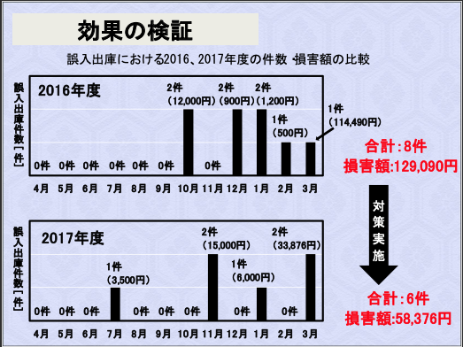 貨物入出庫業務を間違いません！